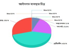 জুলাই ২০২৫ : চার চার্টে চট্টগ্রামে নারীর প্রতি সহিংসতার আদ্যোপান্ত