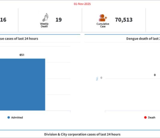 ডেঙ্গু আক্রান্ত ৭০ হাজার ছাড়াল