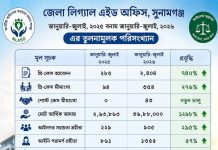 সুনামগঞ্জে লিগ্যাল এইডে বিরোধ নিষ্পত্তি বেড়েছে প্রায় ১১ গুণ