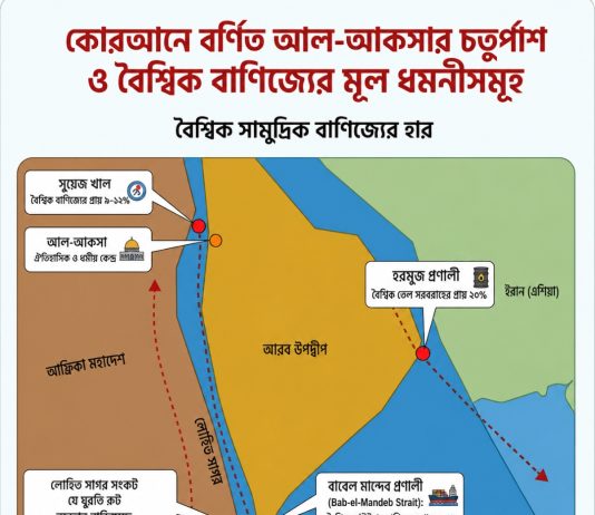 আল-আকসা ও লোহিত সাগর: কোরআনের আলোকে বর্তমান ভূ-রাজনীতি